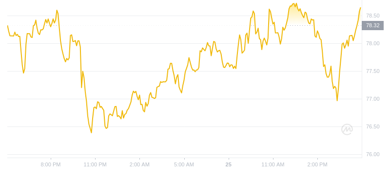 2024年09月25日QNT币价格